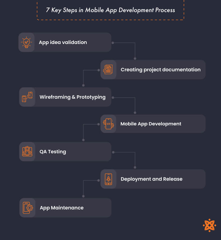 Image showing the Steps in Mobile App Development Process