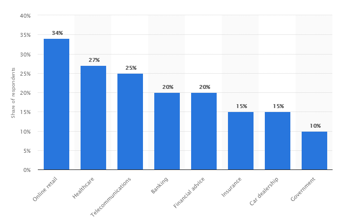 Acceptance of artificial intelligence chatbots by customers worldwide, as of 2017, by service