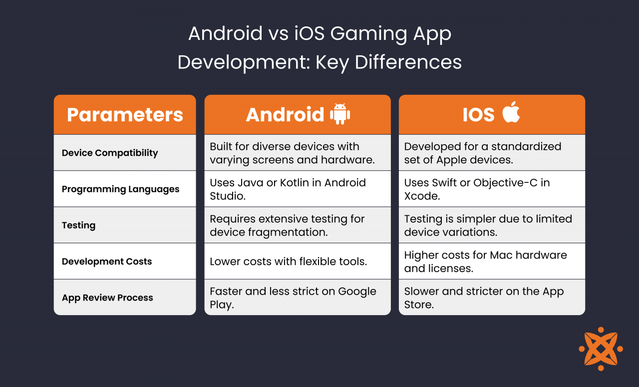 Android vs iOS Gaming App Development: Key Differences