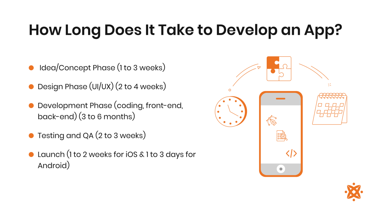 How long does it take to build an app step by step