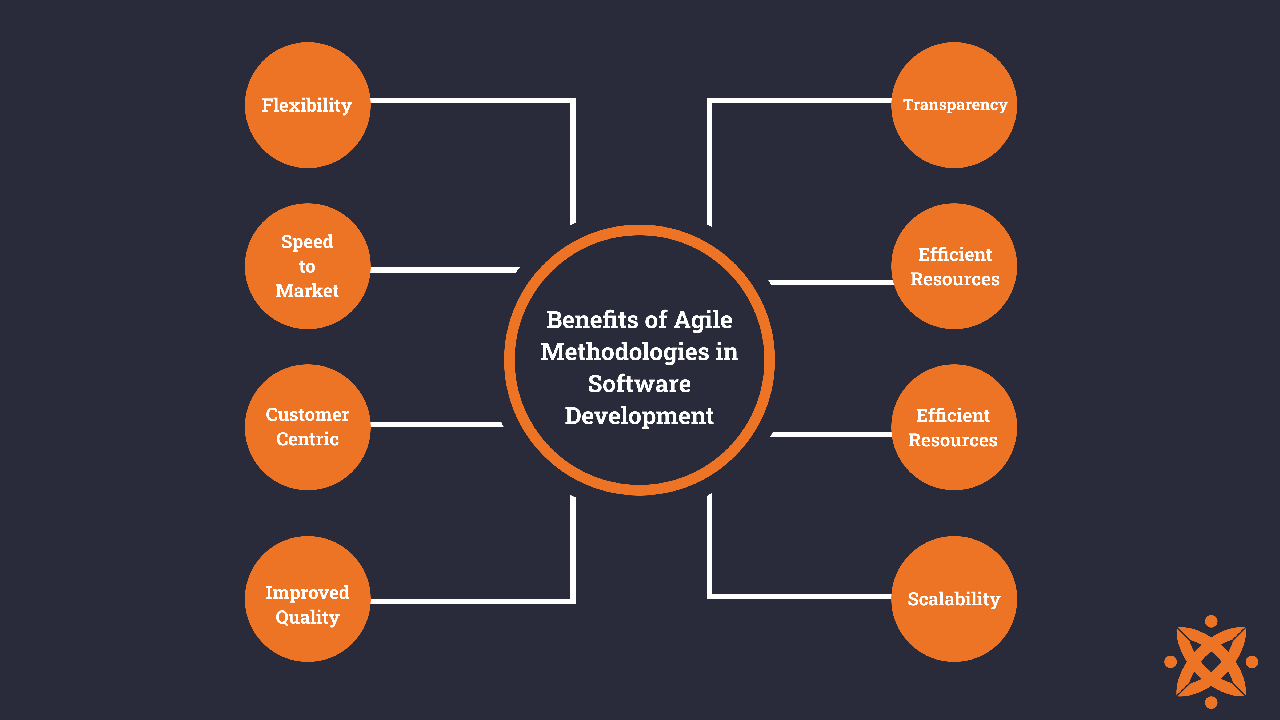 Image showing 8 benefits of Agile methodologies in Software Development.