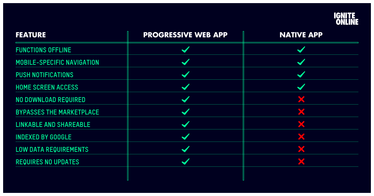 Benefits of making a Progressive Web App