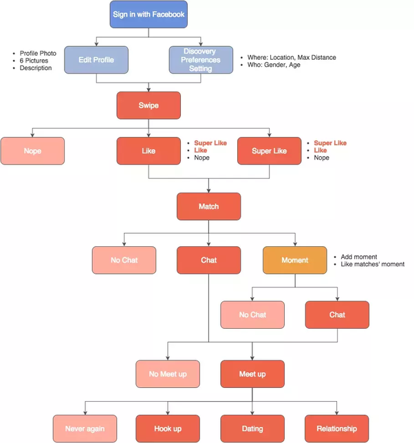 Graphic showing how does a dating application work