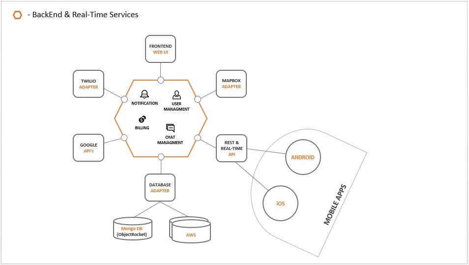 Graphic showing Backend and Real-Time services for Dating app