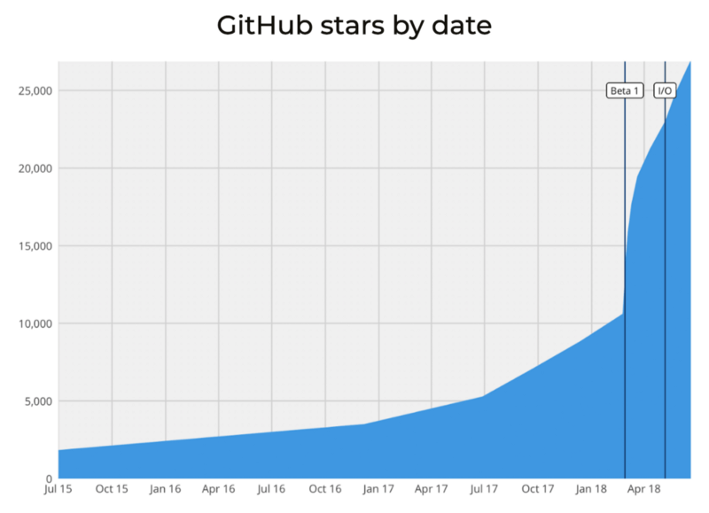 Flutter as mobile app development framework has grown its popularity on GitHub