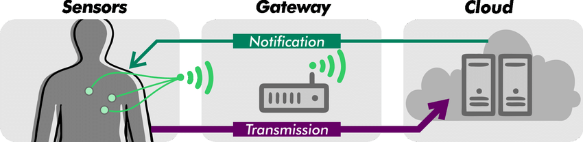 IoT based system for remote patient monitoring