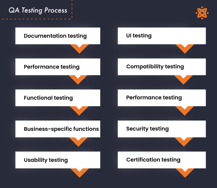 Picture depicting the QA Testing Process in App Development