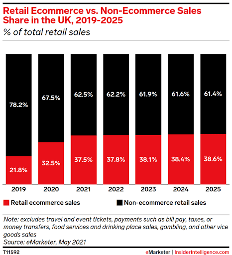 A year-wise comparison between retail eCommerce sales vs. non-eCommerce sales by eMarketer