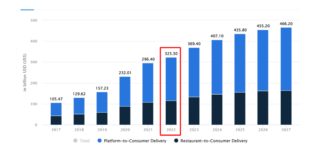 Statista report for food delivery segment