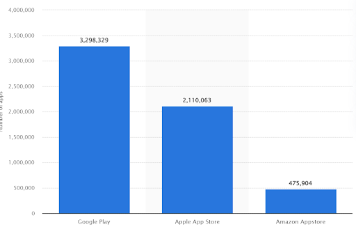 Statista graph that shows number of apps available in leading app stores as of 1st quarter 2022