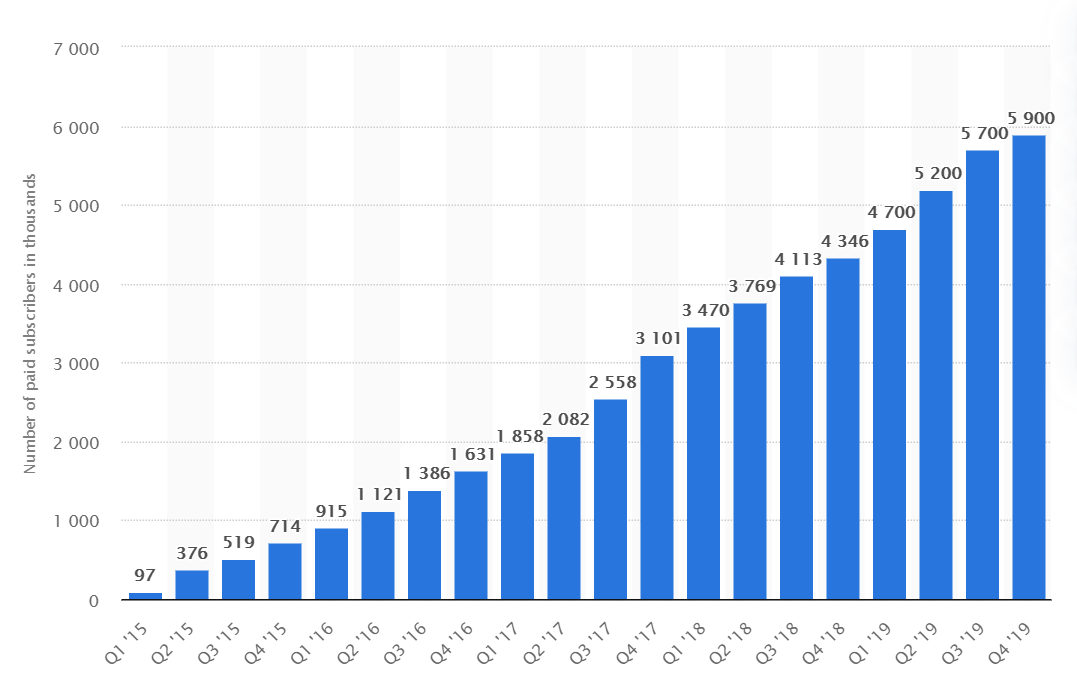 Image demonstrating a yearly growth of Tinder application usage