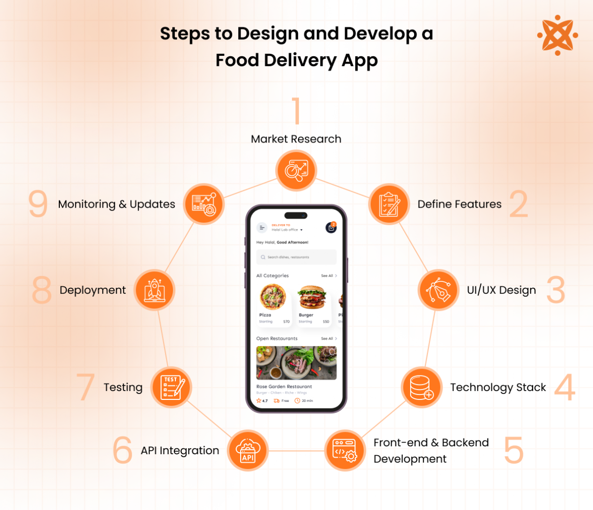 Steps to Design and Develop a Food Delivery App