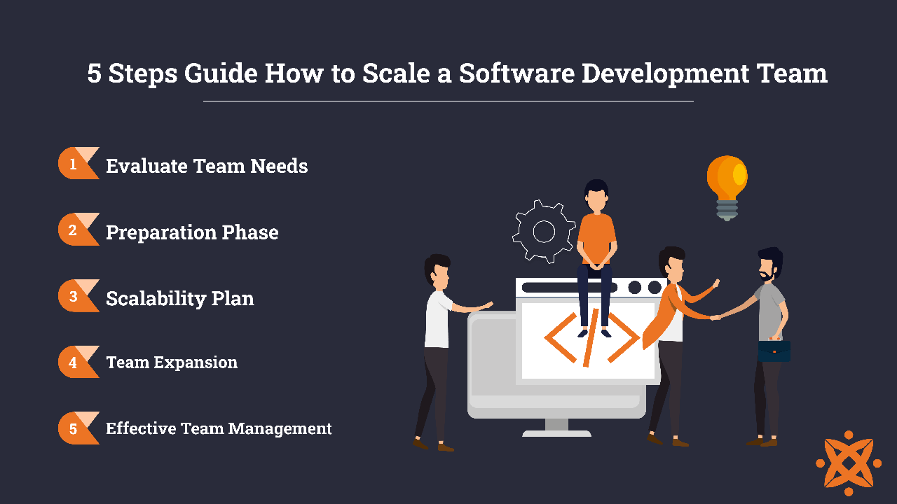 Image showing steps to scaling software development teams.