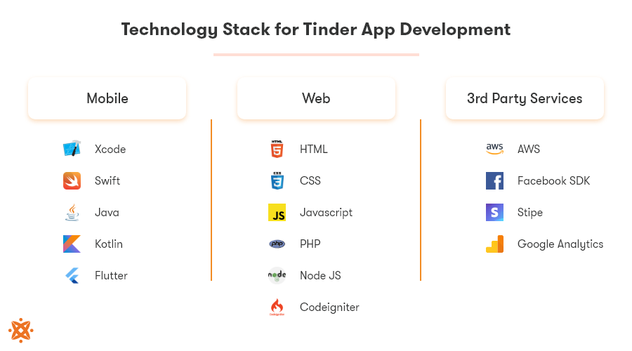 Image displaying technology stack required for Tinder-like dating app development