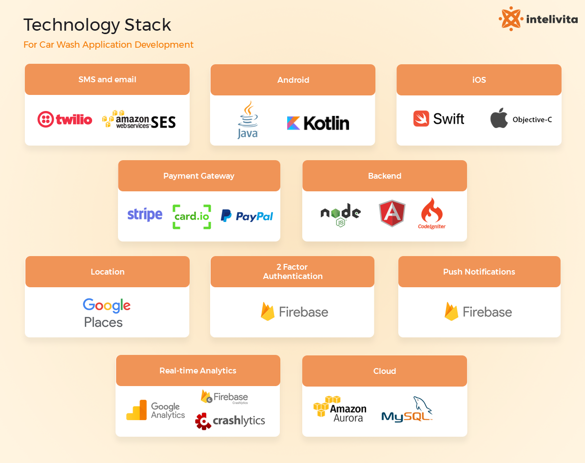 what Technologies are Used to Build Car Wash App startup