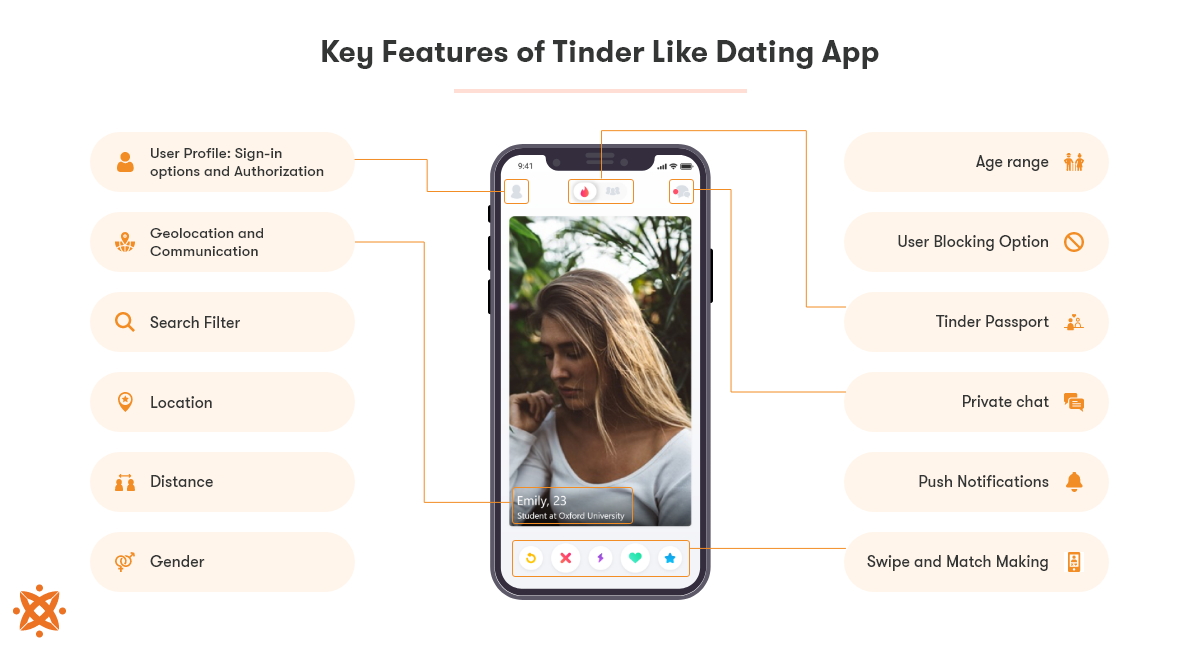 Image depicting the key features of Tinder-Like dating application