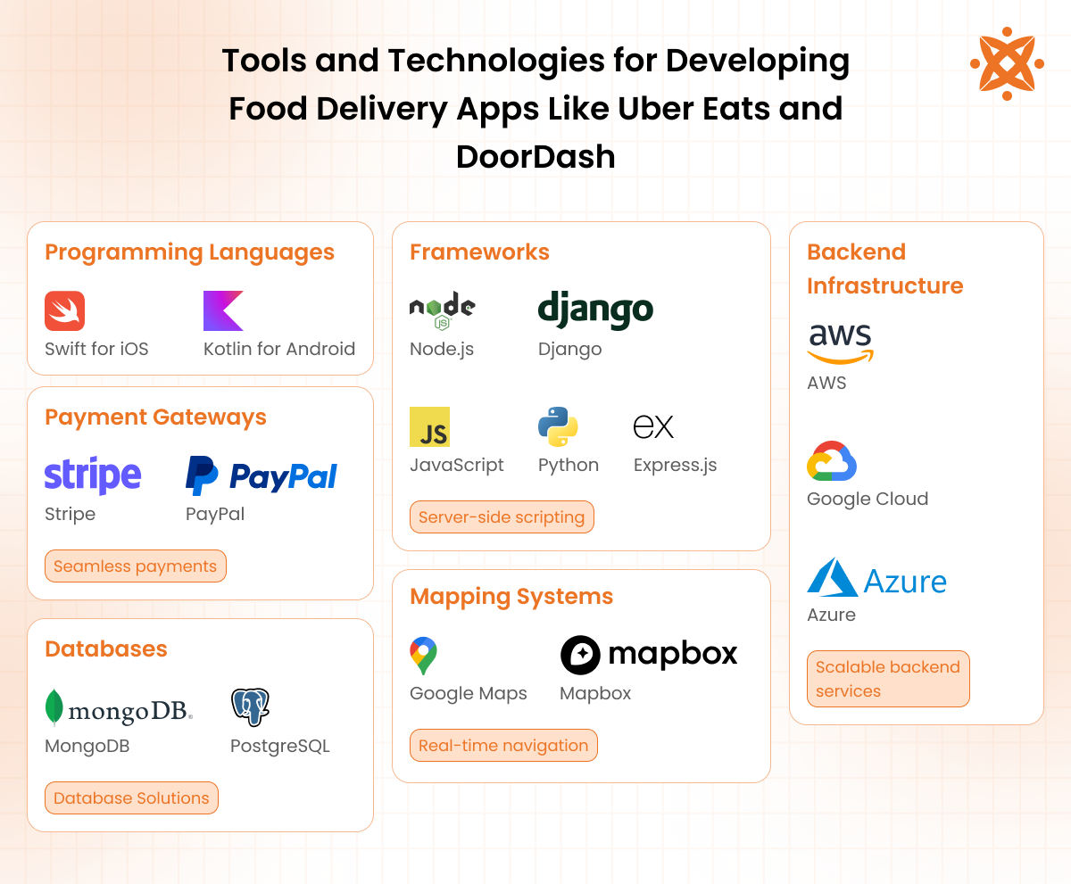 Tools and Technologies for Developing Food Delivery Apps Like Uber Eats and DoorDash