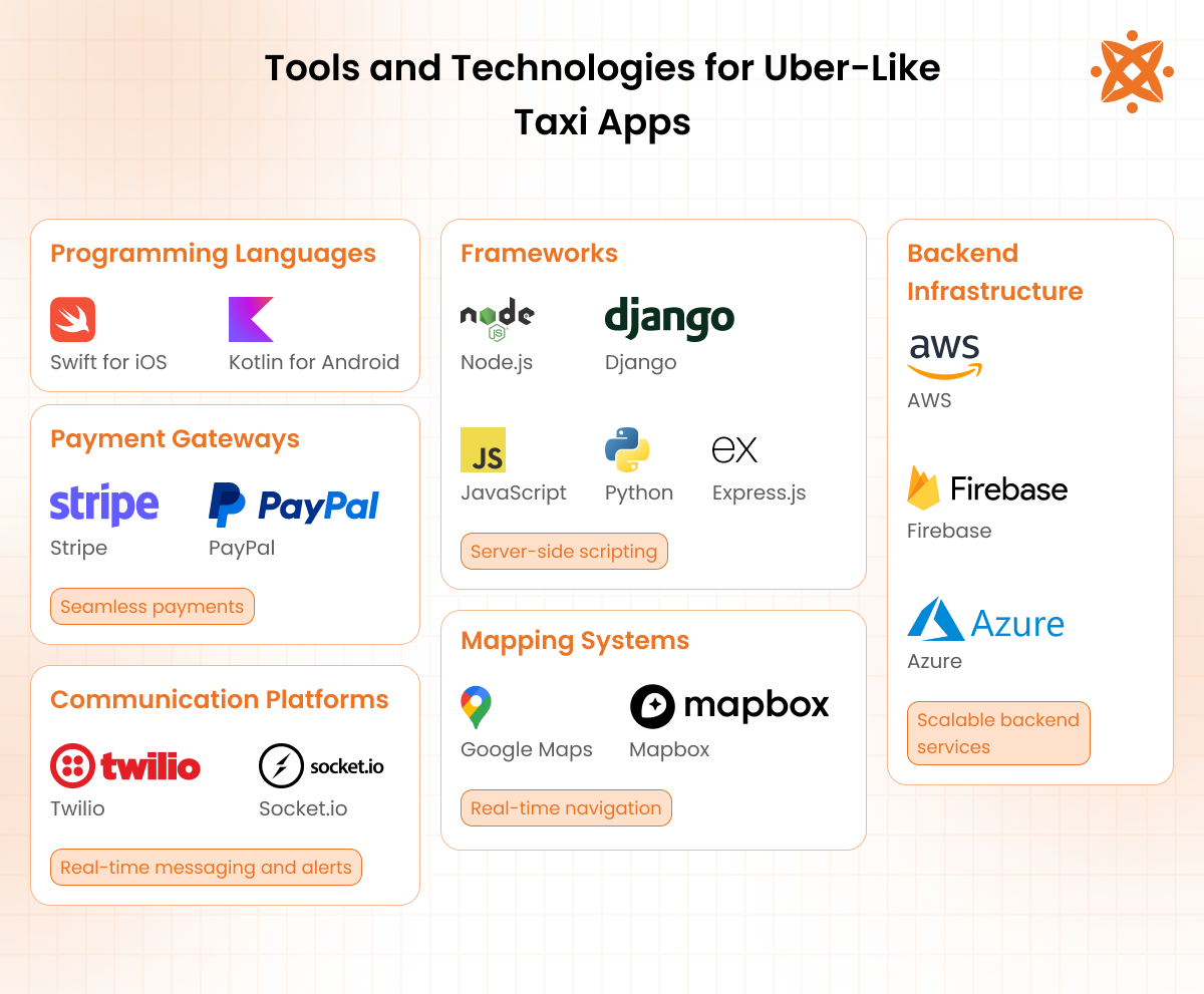 Tools and Technologies for Uber-Like Taxi Apps
