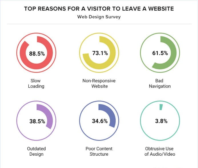 Image showing the top reasons for a visitor to leave website