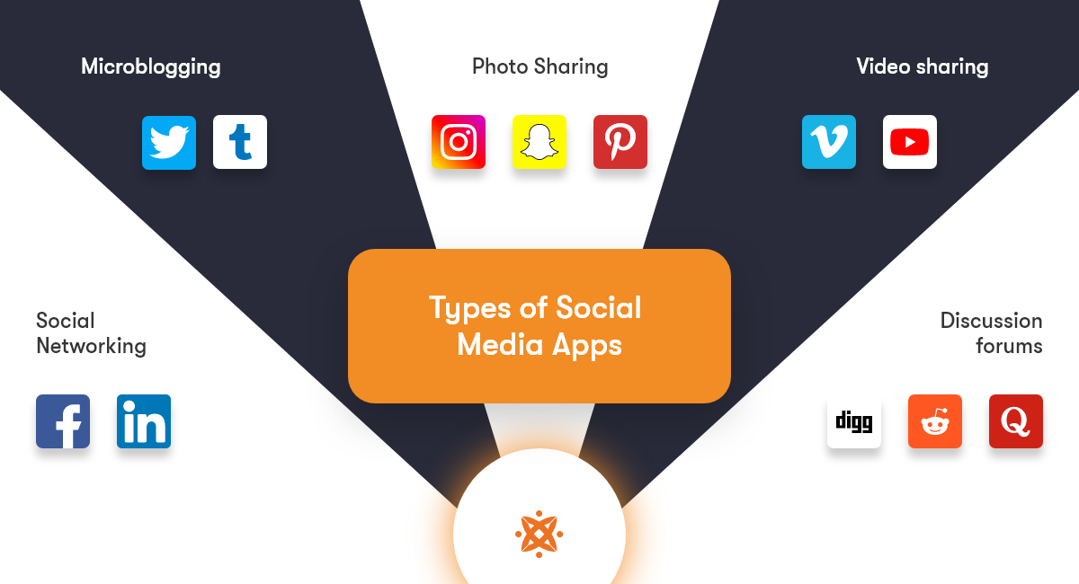 different types of social media apps