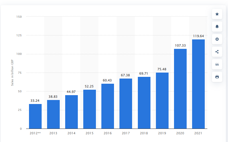 This Image shows an eCommerce growth in the UK 