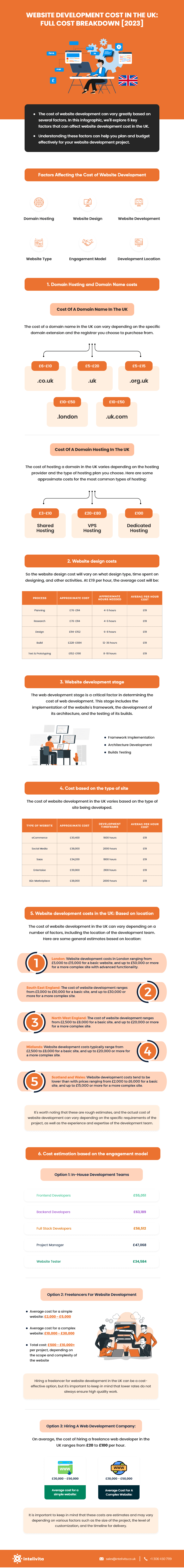 Image showing web development costs in the UK