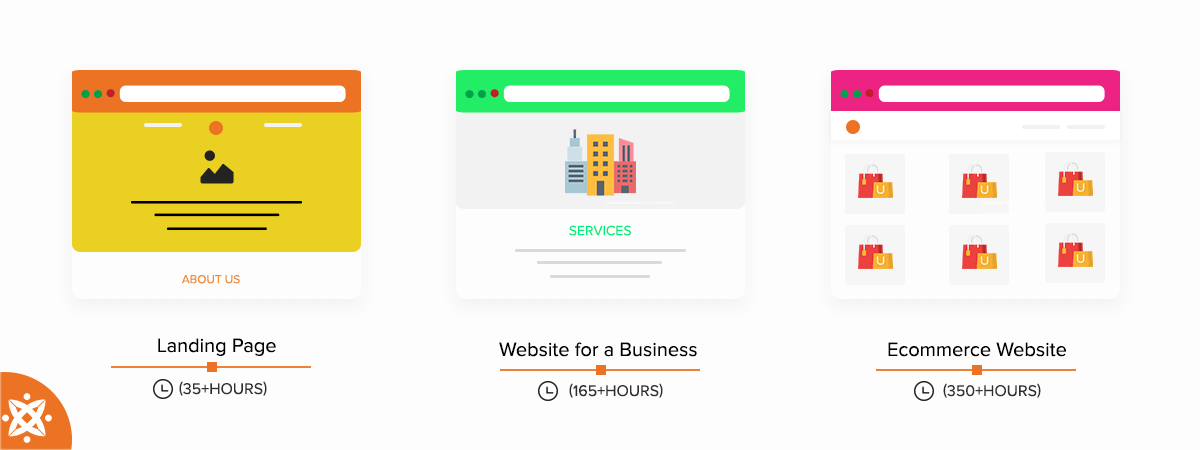 This image shows the estimated average hours to build a simple landing page, a business website and an eCommerce website.