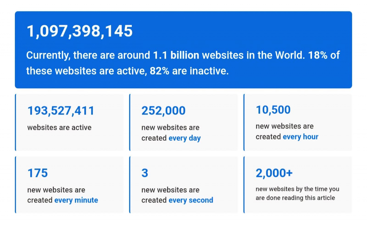 Website statistics