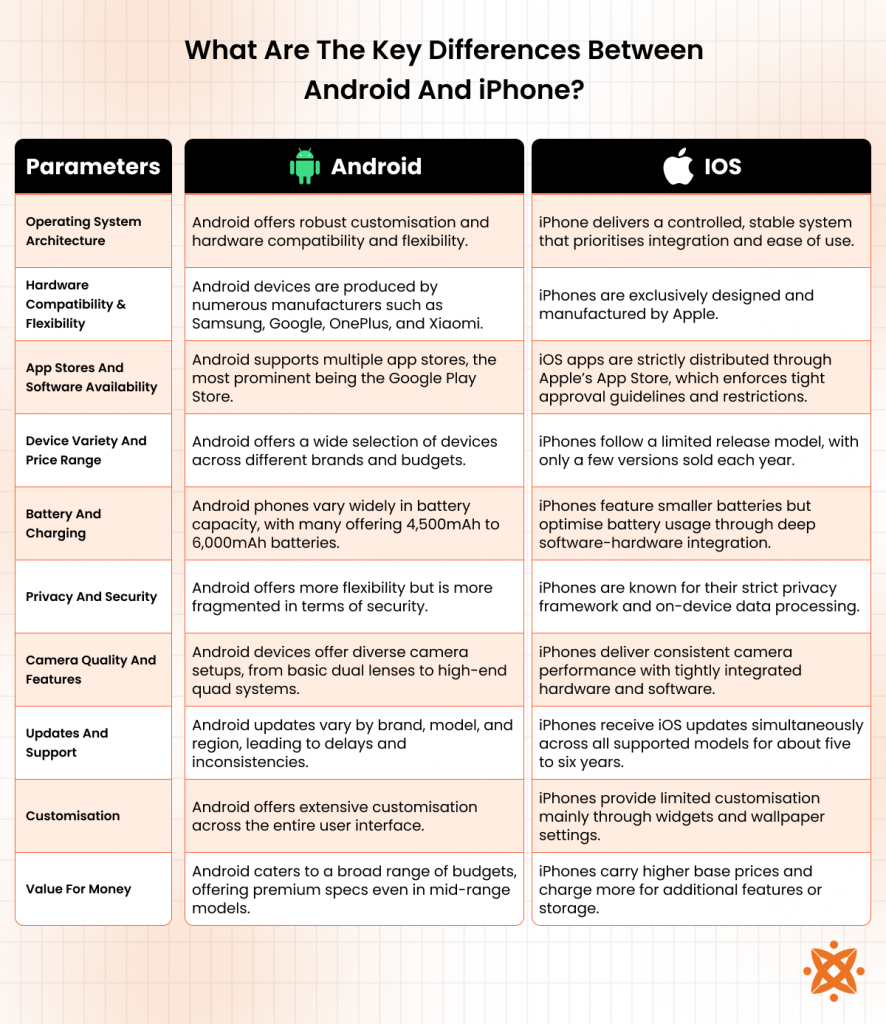 Comparison of key differences between Android and iPhone including OS, customization, hardware, and app ecosystem