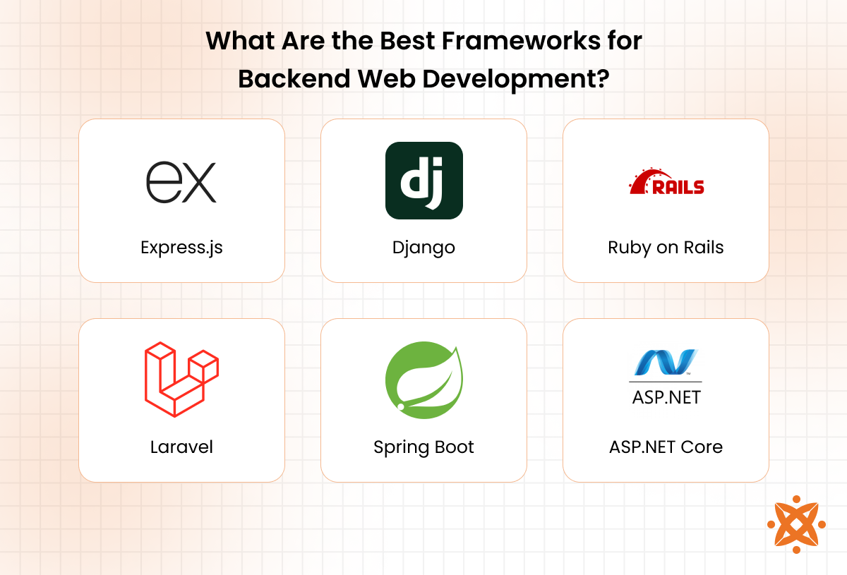 Backend web development frameworks including Node.js, Django, Laravel, and Spring Boot