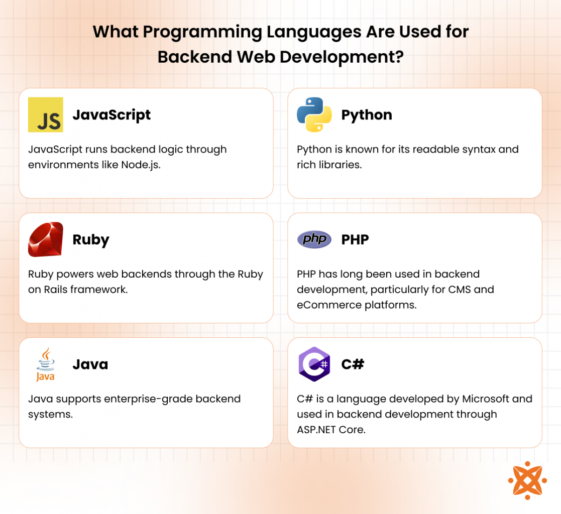 Backend development programming languages such as Python, PHP, Java, Ruby, and JavaScript