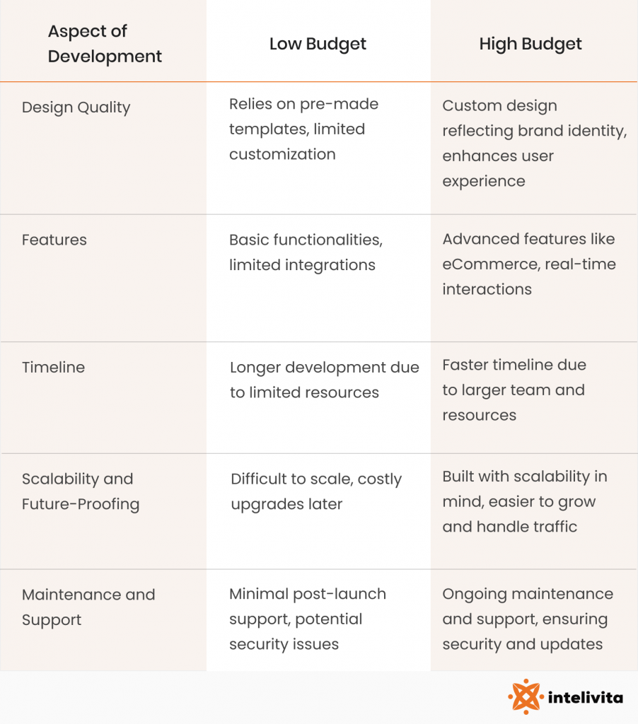 how-budget-impact-on-web-development-process