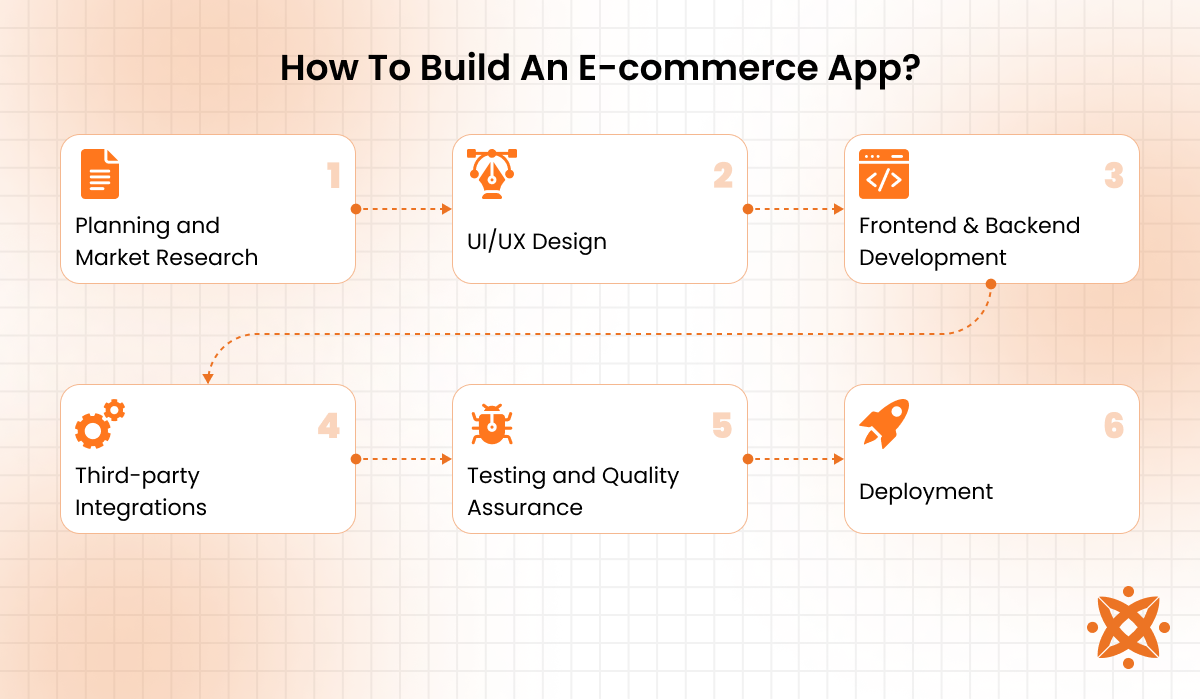 Process to build an e-commerce app including planning, design, coding, testing, and deployment