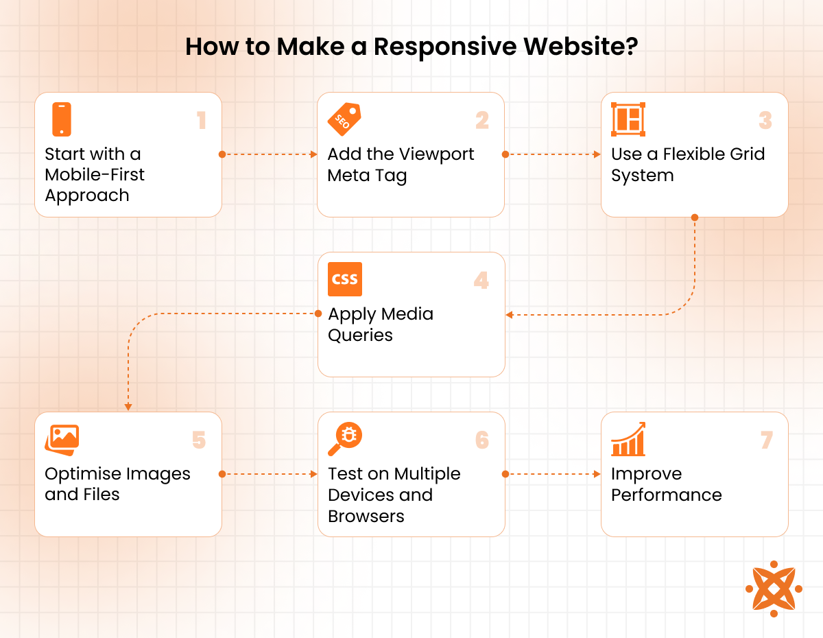 Step-by-step process to build a responsive website using grid systems, breakpoints, and flexible media