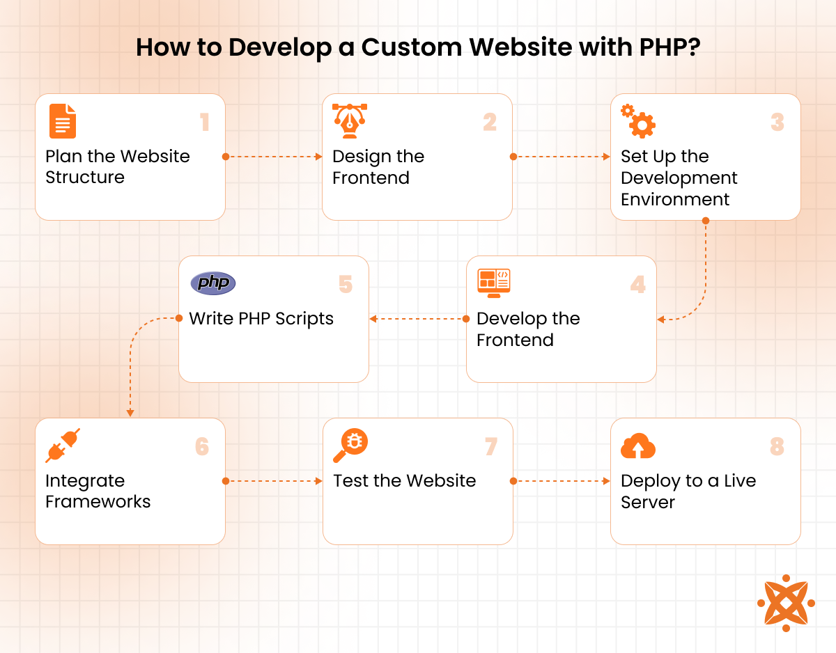 Step-by-step process to develop a custom website using PHP, from planning to deployment