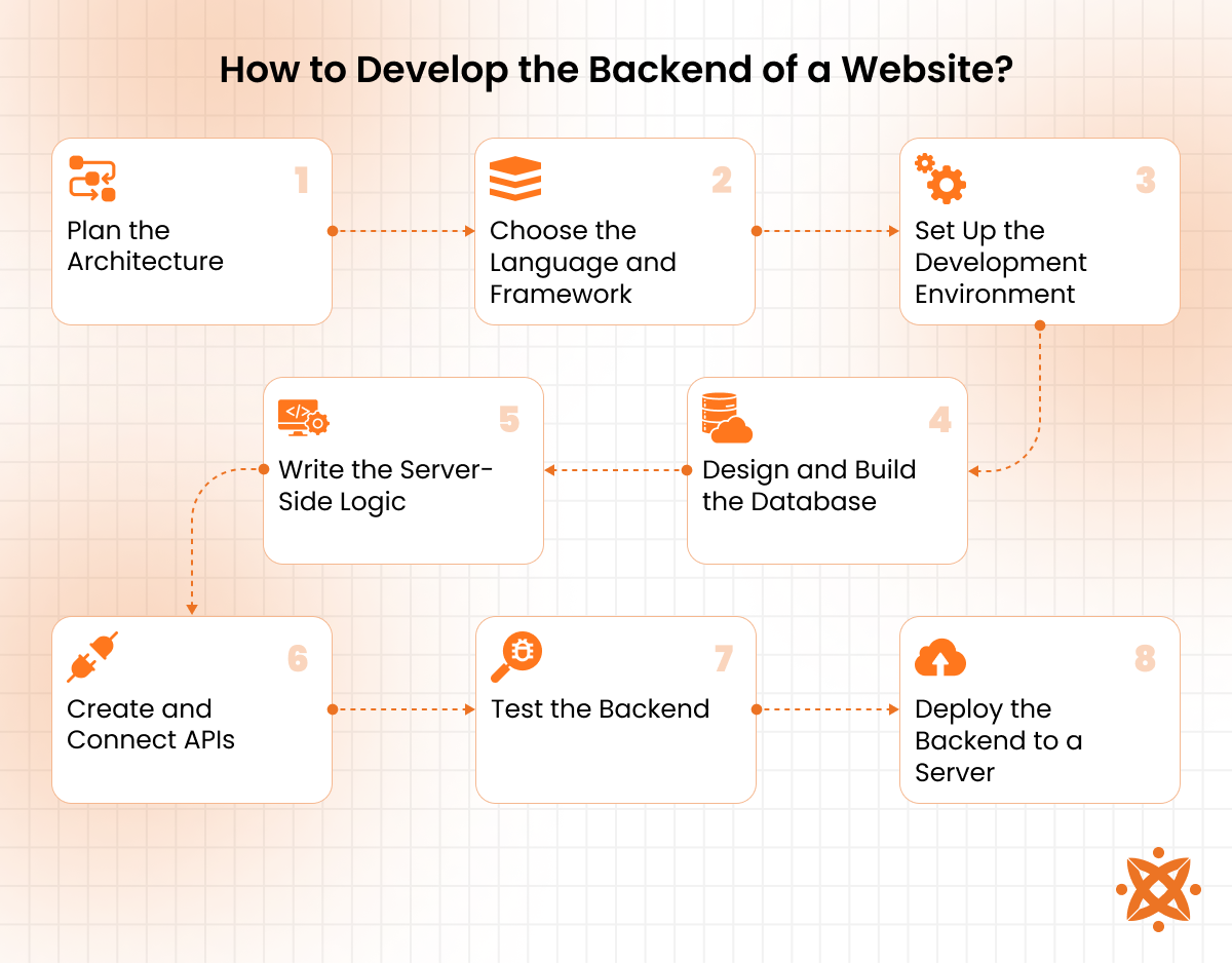 Steps to develop website backend using server setup, database integration, and API development