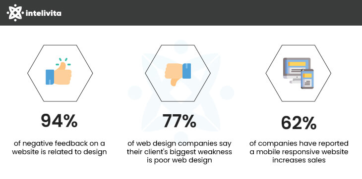 Research has shown that the biggest weakness of 77% websites is their poor design