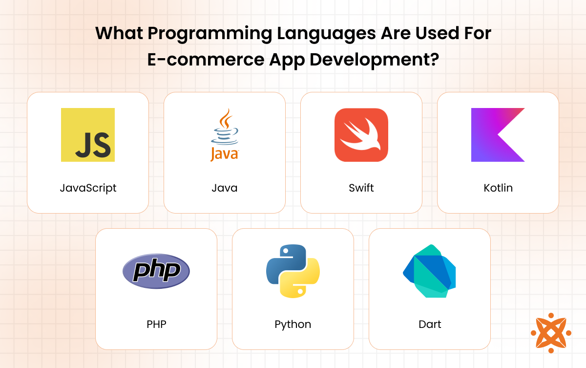 Programming languages used in e-commerce app development such as Java, Swift, and Dart