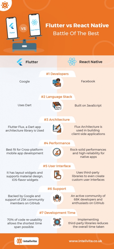 flutter vs react native performance comparison. The battle of the best cross platform mobile framework