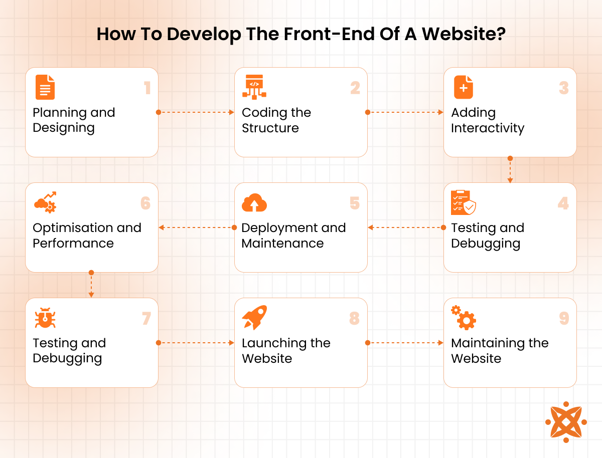 Front-end website development process including planning, layout design, coding, and testing