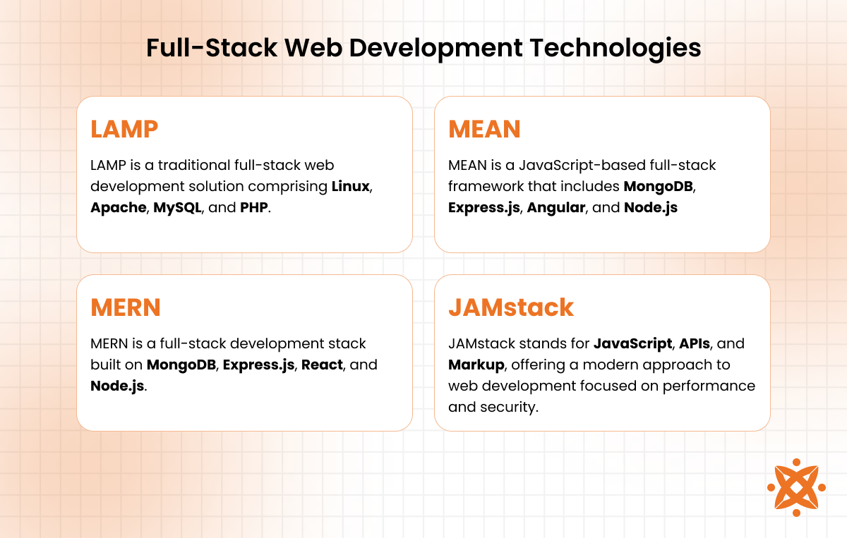 Combined front-end and back-end technologies used in full-stack development like MERN, MEAN, and LAMP stacks