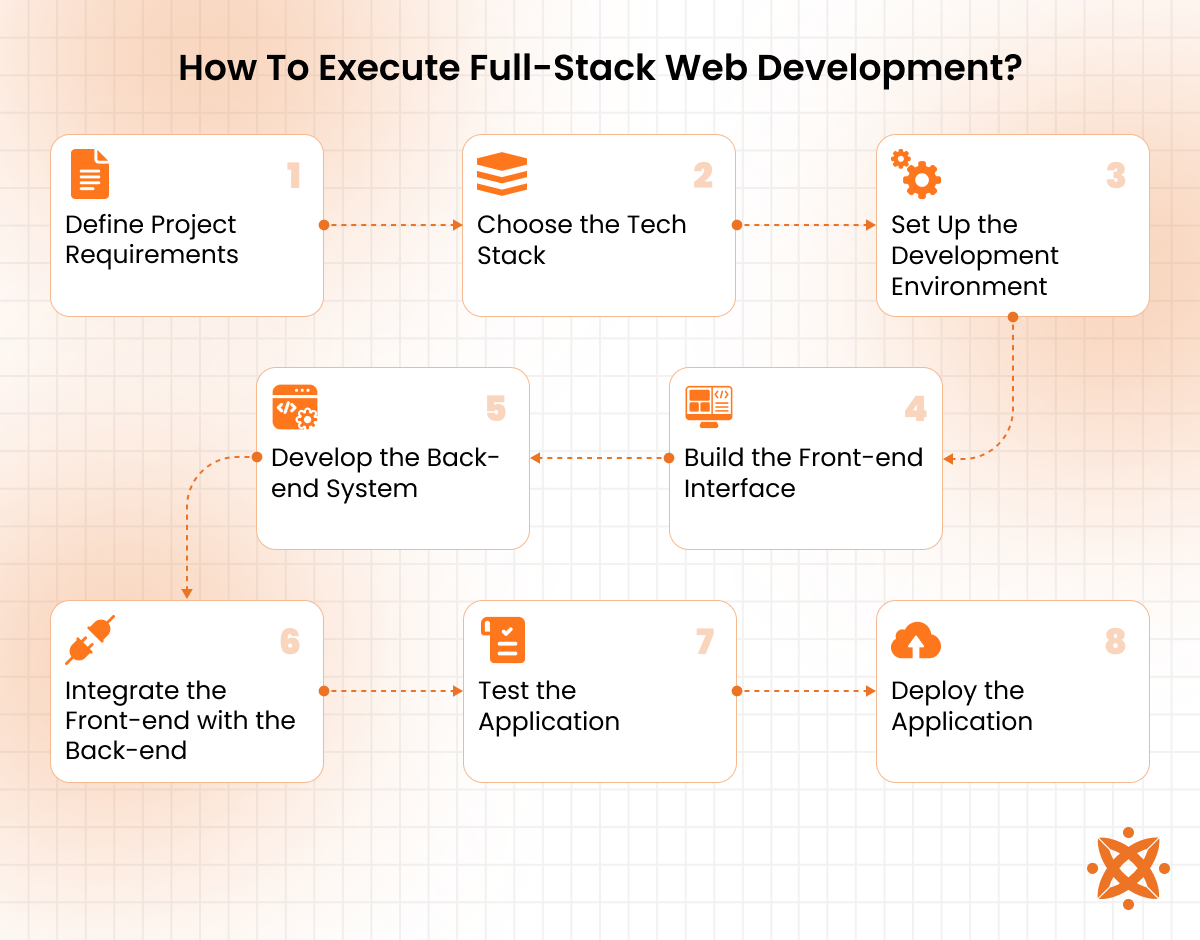 Execution process of full-stack web development from project setup to deployment
