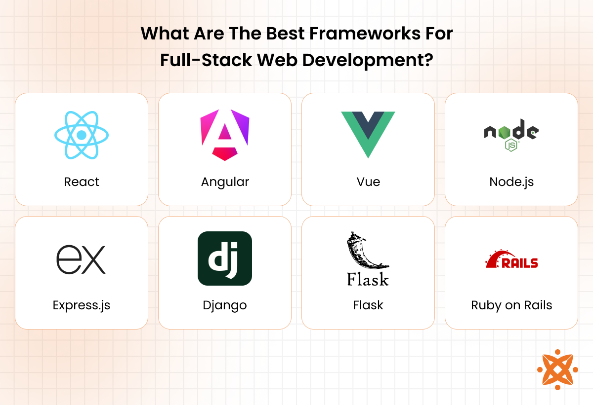 Frameworks for full-stack web development including MERN, MEAN, and Django