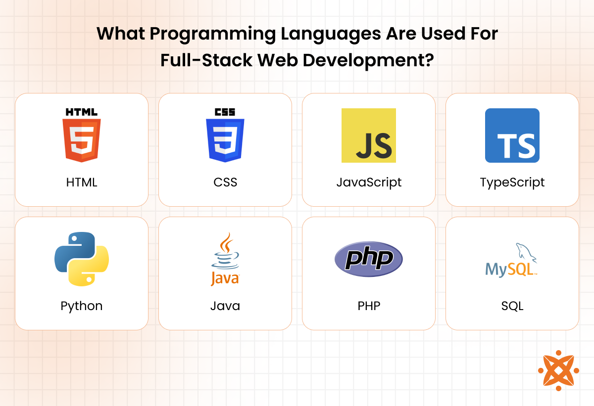 Programming languages used in full-stack web development such as JavaScript, Python, and PHP