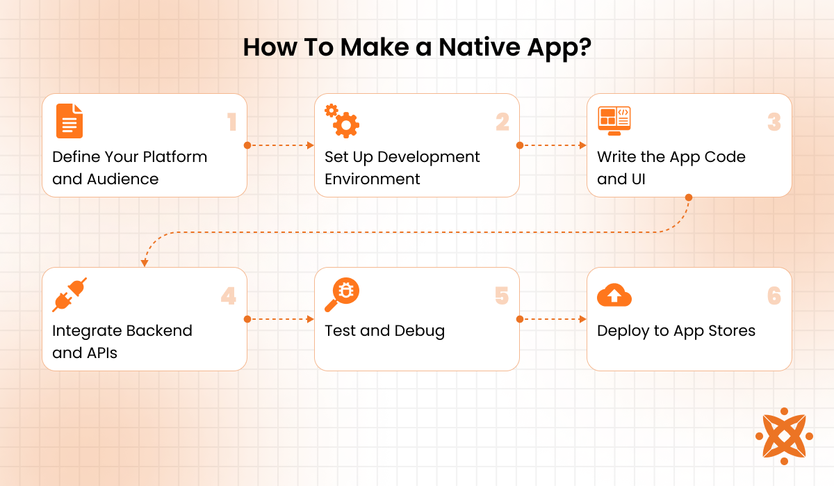 Steps to develop a native mobile app including design, coding, testing, and deployment
