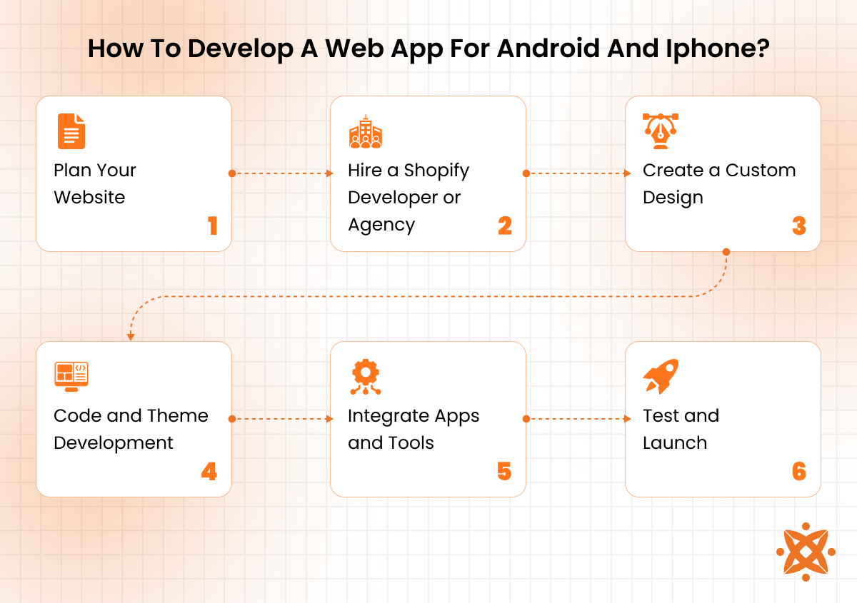 Step-by-step custom Shopify website development process from theme selection to launch and optimization