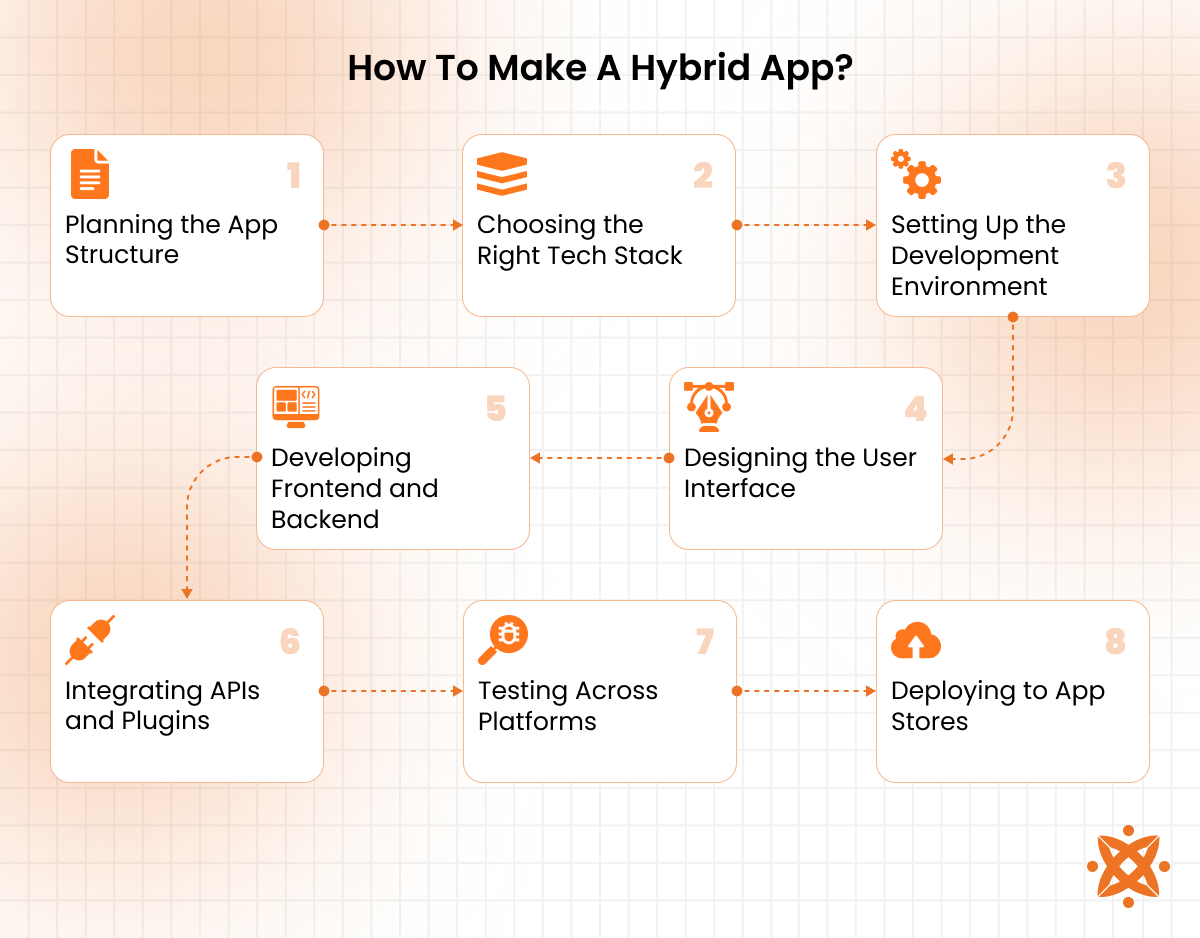 Step-by-step process of developing a hybrid app including design, coding, and testing