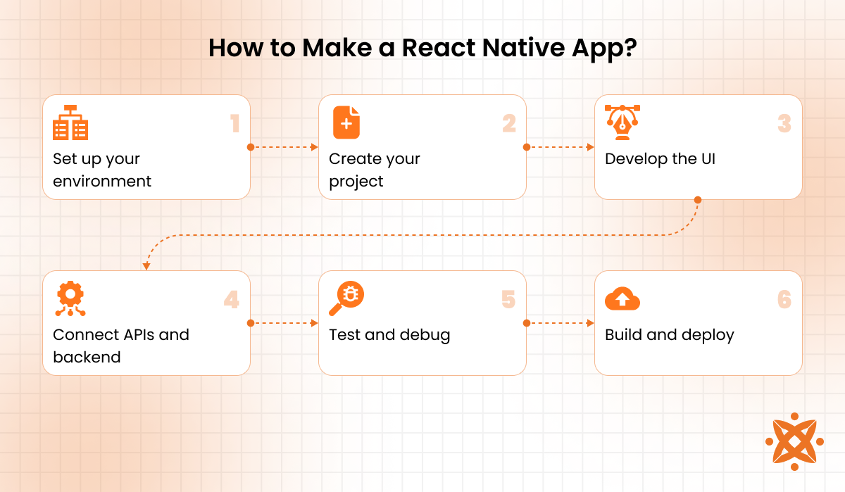 Step-by-step guide to building a mobile app using React Native including design, development, and deployment