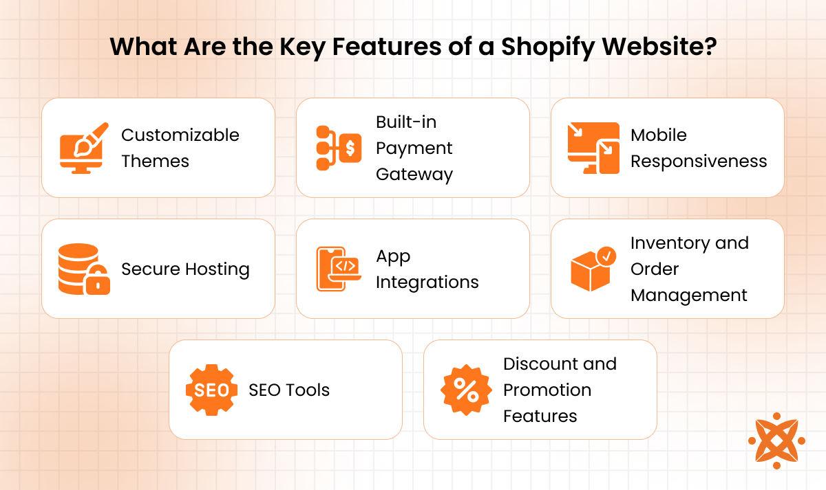 Key features of a Shopify website such as product management, secure checkout, themes, and app integration
