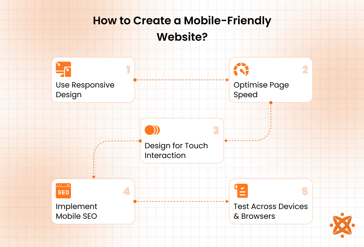 Process to create a mobile-friendly website with responsive design, fast loading, and user-friendly layout